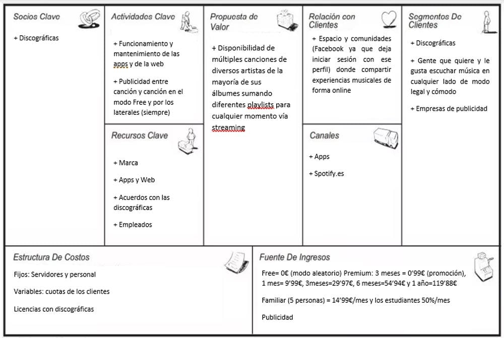 ejemplo de modelo Canvas Spotify 